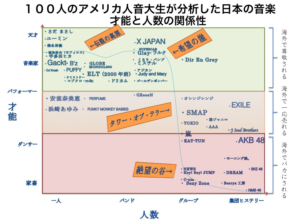 アメリカ人音大生分析した日本の音楽才能と人数の関係性さだまさしユーミン椎名林檎AKB48ジャニーズSMAP嵐NMB48ゴールデンボンバーSexyZone